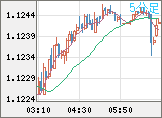 ユーロ/米ドルチャート（EUR/USD）5分足