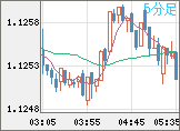 ユーロ/米ドルチャート（EUR/USD）5分足