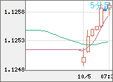 ユーロ/米ドルチャート（EUR/USD）5分足