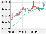 ユーロ/米ドルチャート（EUR/USD）5分足