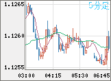 ユーロ/米ドルチャート（EUR/USD）5分足