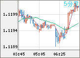 ユーロ/米ドルチャート（EUR/USD）5分足
