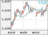 ユーロ/米ドルチャート（EUR/USD）5分足