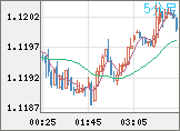 ユーロ/米ドルチャート（EUR/USD）5分足