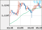 ユーロ/米ドルチャート（EUR/USD）5分足