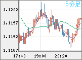 ユーロ/米ドルチャート（EUR/USD）5分足