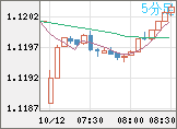 ユーロ/米ドルチャート（EUR/USD）5分足