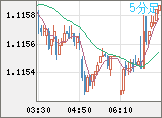 ユーロ/米ドルチャート（EUR/USD）5分足