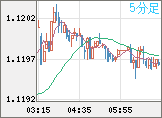 ユーロ/米ドルチャート（EUR/USD）5分足