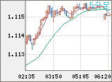 ユーロ/米ドルチャート（EUR/USD）5分足