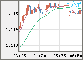 ユーロ/米ドルチャート（EUR/USD）5分足