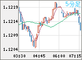 ユーロ/米ドルチャート（EUR/USD）5分足