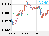ユーロ/米ドルチャート（EUR/USD）5分足