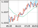ユーロ/米ドルチャート（EUR/USD）5分足