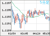 ユーロ/米ドルチャート（EUR/USD）5分足
