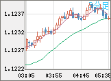 ユーロ/米ドルチャート（EUR/USD）5分足