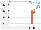 ユーロ/米ドルチャート（EUR/USD）5分足
