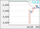 ユーロ/米ドルチャート（EUR/USD）5分足