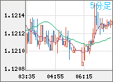 ユーロ/米ドルチャート（EUR/USD）5分足