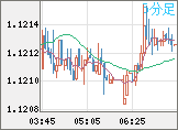 ユーロ/米ドルチャート（EUR/USD）5分足