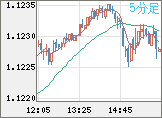 ユーロ/米ドルチャート（EUR/USD）5分足