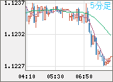 ユーロ/米ドルチャート（EUR/USD）5分足