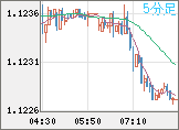 ユーロ/米ドルチャート（EUR/USD）5分足