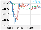 ユーロ/米ドルチャート（EUR/USD）5分足