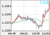 ユーロ/米ドルチャート（EUR/USD）5分足