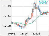 ユーロ/米ドルチャート（EUR/USD）5分足