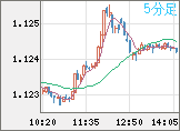 ユーロ/米ドルチャート（EUR/USD）5分足