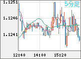 ユーロ/米ドルチャート（EUR/USD）5分足