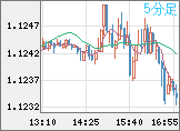 ユーロ/米ドルチャート（EUR/USD）5分足