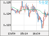ユーロ/米ドルチャート（EUR/USD）5分足