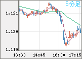 ユーロ/米ドルチャート（EUR/USD）5分足