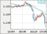 ユーロ/米ドルチャート（EUR/USD）5分足