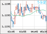 ユーロ/米ドルチャート（EUR/USD）5分足