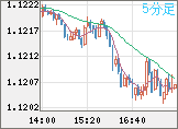 ユーロ/米ドルチャート（EUR/USD）5分足