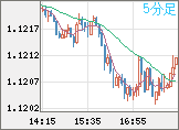 ユーロ/米ドルチャート（EUR/USD）5分足