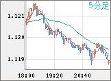 ユーロ/米ドルチャート（EUR/USD）5分足