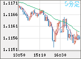 ユーロ/米ドルチャート（EUR/USD）5分足