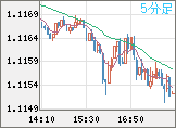 ユーロ/米ドルチャート（EUR/USD）5分足