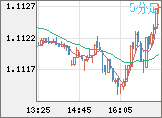 ユーロ/米ドルチャート（EUR/USD）5分足
