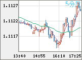 ユーロ/米ドルチャート（EUR/USD）5分足