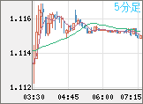ユーロ/米ドルチャート（EUR/USD）5分足