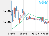 ユーロ/米ドルチャート（EUR/USD）5分足