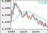 ユーロ/米ドルチャート（EUR/USD）5分足