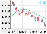 ユーロ/米ドルチャート（EUR/USD）5分足