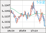 ユーロ/米ドルチャート（EUR/USD）5分足