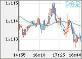 ユーロ/米ドルチャート（EUR/USD）5分足